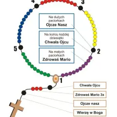 Jak prawidłowo odmawiać koronkę za dusze czyśćcowe: krok po kroku