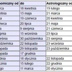 Znak zodiaku osób urodzonych 21 lutego i 25 maja