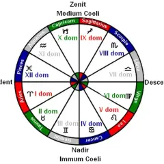 Astrologia: charakterystyka 9 domu horoskopu