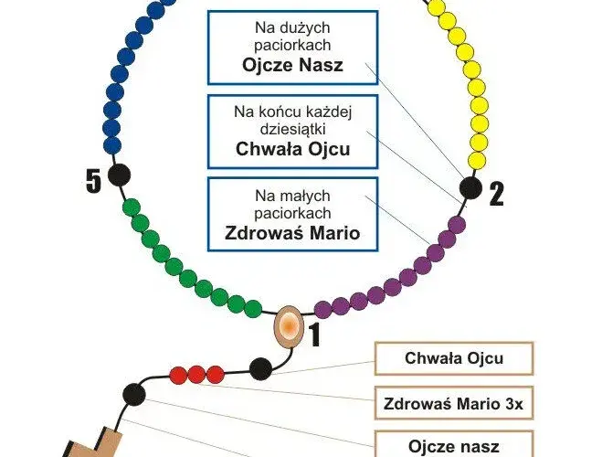Jak prawidłowo odmawiać koronkę za dusze czyśćcowe: krok po kroku