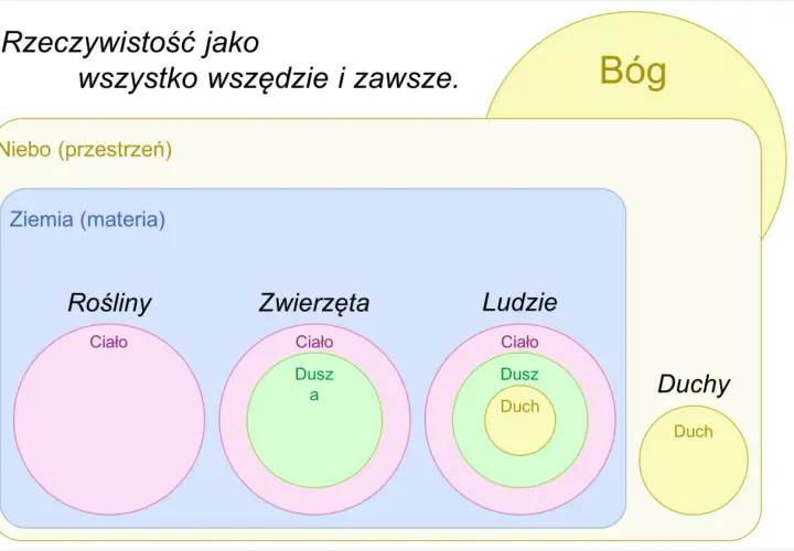 Jak odróżnić duszę od ducha - kluczowe różnice w świetle wiary
