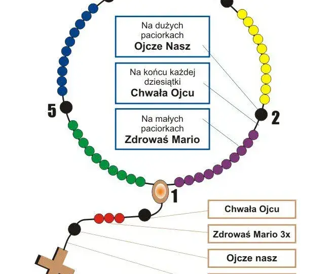 Jak prawidłowo odmawiać koronkę za dusze czyśćcowe: krok po kroku