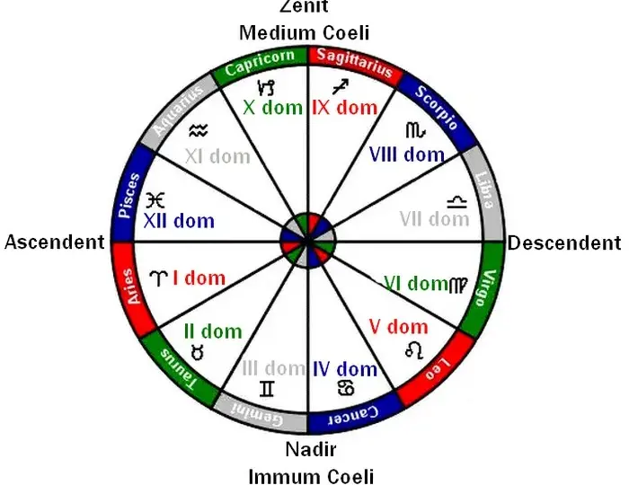 Astrologia: charakterystyka 9 domu horoskopu